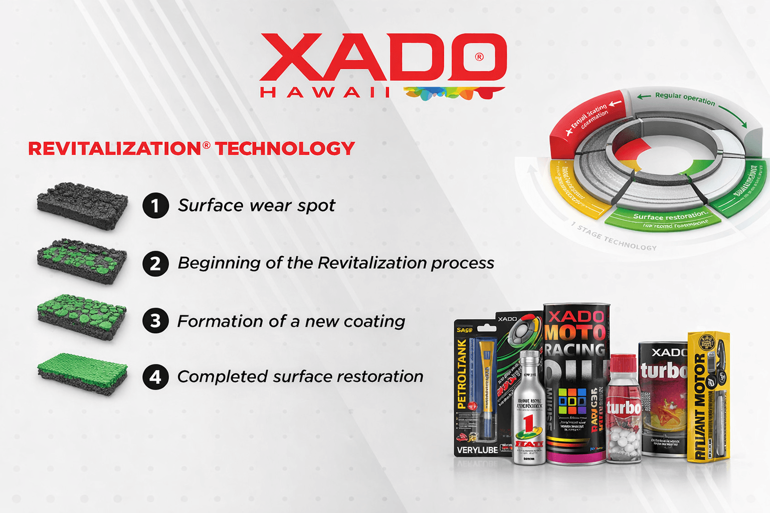 XADO Revitalization Technology process